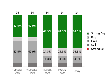 Broker Rating Breakdown Chart for BTG