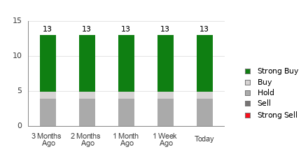 Broker Rating Breakdown Chart for BTG