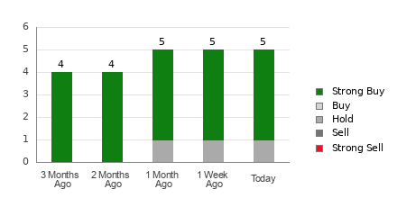 Broker Rating Breakdown Chart for BWEN