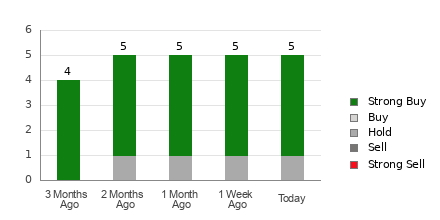 Broker Rating Breakdown Chart for BWEN