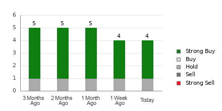 Broker Rating Breakdown Chart for BWEN