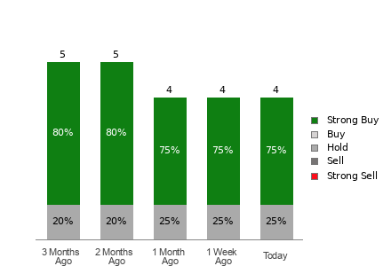 Broker Rating Breakdown Chart for BWEN