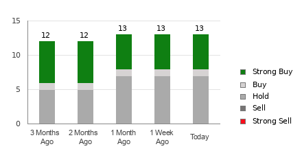 Broker Rating Breakdown Chart for BX