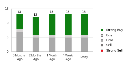 Broker Rating Breakdown Chart for BX