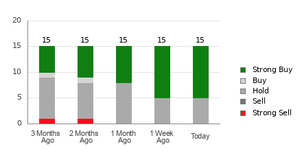 Broker Rating Breakdown Chart for CAH