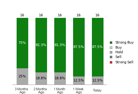 Broker Rating Breakdown Chart for CAH
