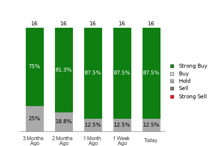 Broker Rating Breakdown Chart for CAH