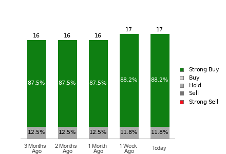 Broker Rating Breakdown Chart for CAH