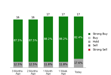 Broker Rating Breakdown Chart for CAH