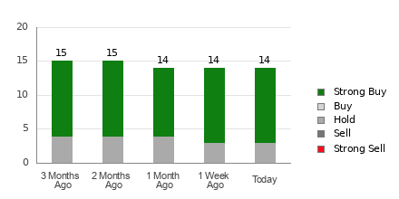 Broker Rating Breakdown Chart for CAH