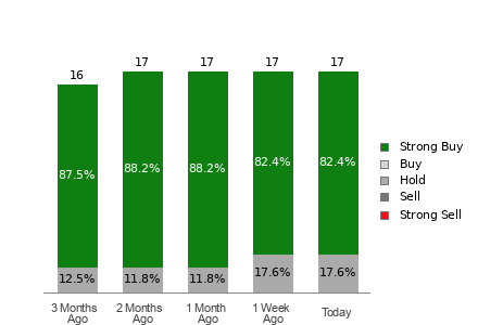 Broker Rating Breakdown Chart for CAH