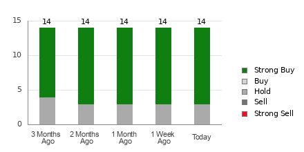 Broker Rating Breakdown Chart for CAH