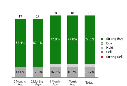 Broker Rating Breakdown Chart for CAH