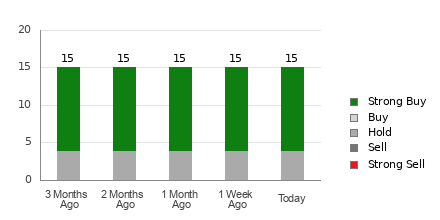 Broker Rating Breakdown Chart for CAH
