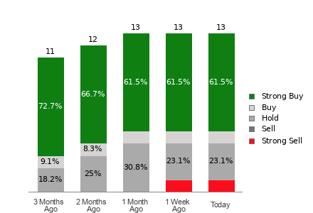 Broker Rating Breakdown Chart for CAMT