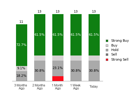 Broker Rating Breakdown Chart for CAMT