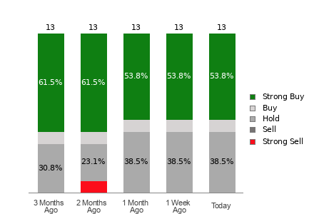 Broker Rating Breakdown Chart for CAMT