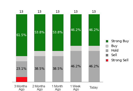 Broker Rating Breakdown Chart for CAMT