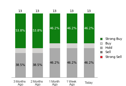 Broker Rating Breakdown Chart for CAMT