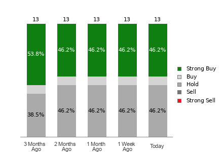 Broker Rating Breakdown Chart for CAMT