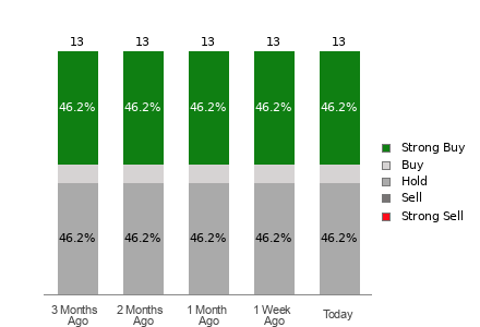 Broker Rating Breakdown Chart for CAMT