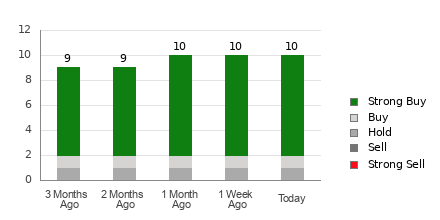 Broker Rating Breakdown Chart for CAMT
