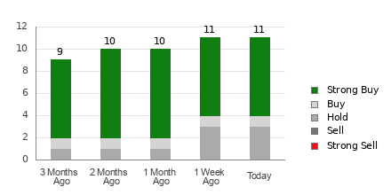 Broker Rating Breakdown Chart for CAMT