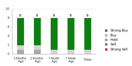 Broker Rating Breakdown Chart for CAMT