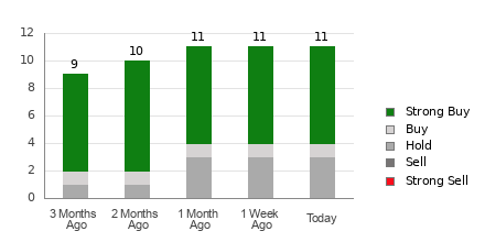 Broker Rating Breakdown Chart for CAMT