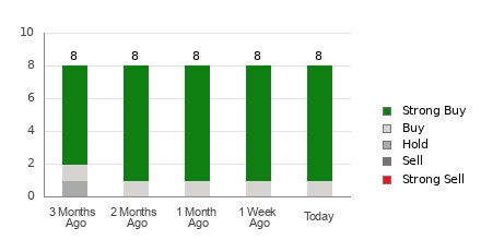 Broker Rating Breakdown Chart for CAMT