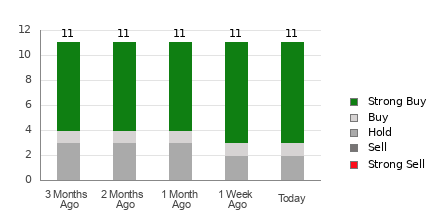 Broker Rating Breakdown Chart for CAMT