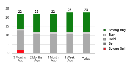Broker Rating Breakdown Chart for CAT