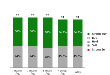 Broker Rating Breakdown Chart for CAT