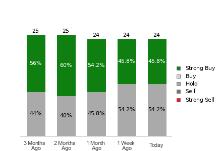 Broker Rating Breakdown Chart for CAT