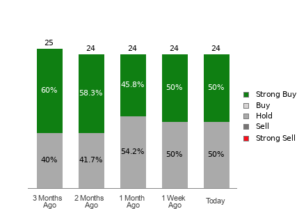 Broker Rating Breakdown Chart for CAT