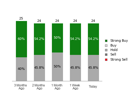 Broker Rating Breakdown Chart for CAT