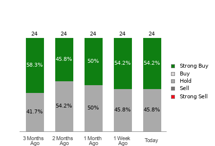 Broker Rating Breakdown Chart for CAT