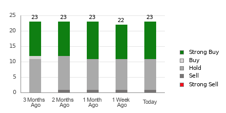 Broker Rating Breakdown Chart for CAT