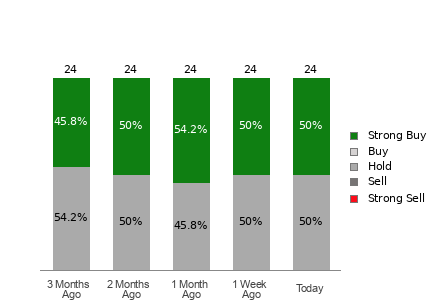Broker Rating Breakdown Chart for CAT