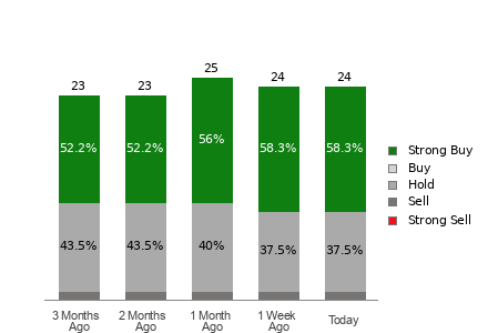 Broker Rating Breakdown Chart for CAT
