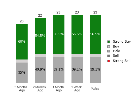 Broker Rating Breakdown Chart for CAVA