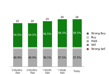 Broker Rating Breakdown Chart for CAVA
