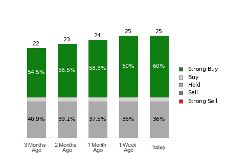 Broker Rating Breakdown Chart for CAVA