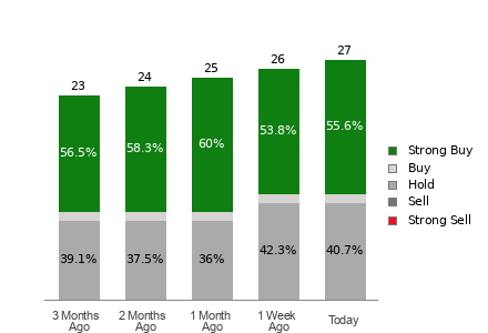 Broker Rating Breakdown Chart for CAVA