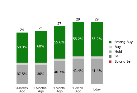 Broker Rating Breakdown Chart for CAVA