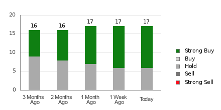 Broker Rating Breakdown Chart for CAVA