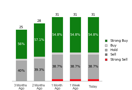 Broker Rating Breakdown Chart for CAVA
