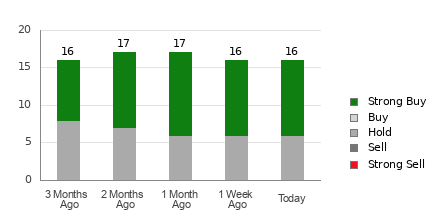 Broker Rating Breakdown Chart for CAVA