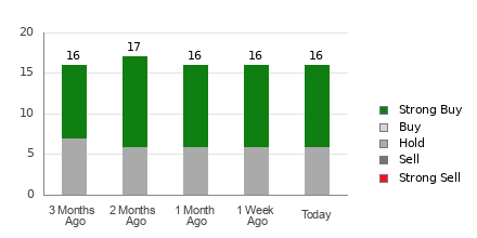 Broker Rating Breakdown Chart for CAVA