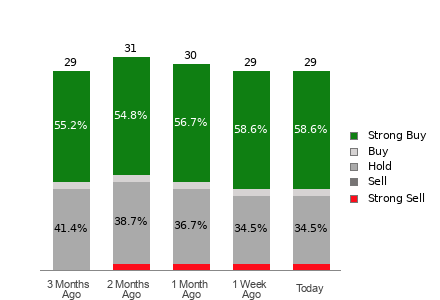 Broker Rating Breakdown Chart for CAVA